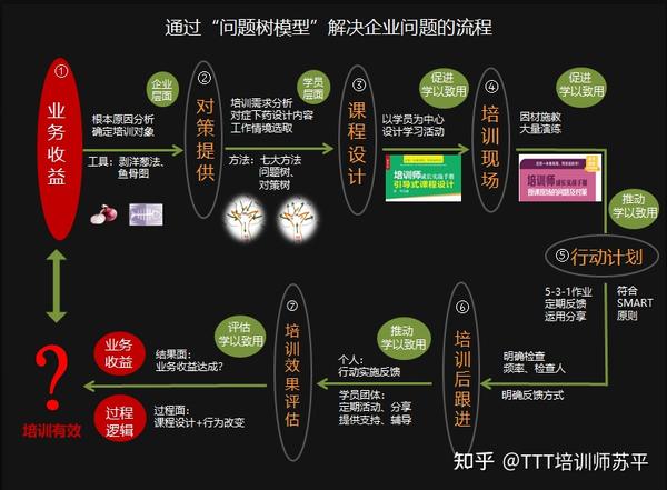 问题树模型│培训人必须知道的三个作用（附案例） - 知乎