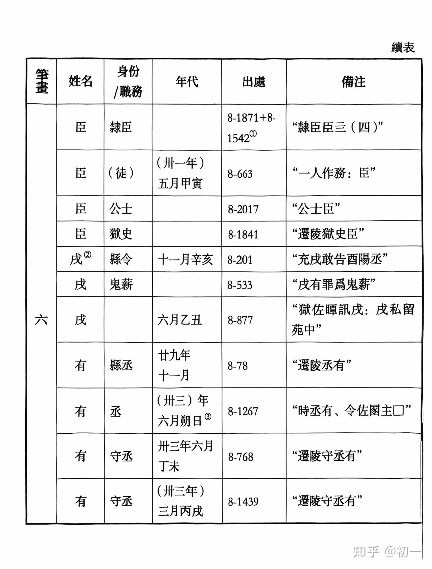 《里耶秦简》人名表。 - 知乎