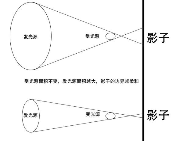 摄影用光中不同形态的影子到底是怎么拍的?影子的长短、大小、清晰度跟什么有关? - 知乎