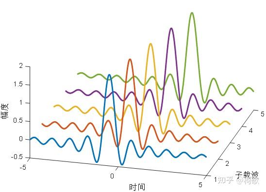 OFDM学习--子载波的频谱(4) - 知乎