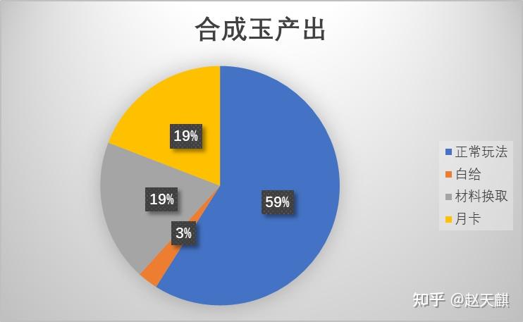 明日方舟部分资源的产出消耗