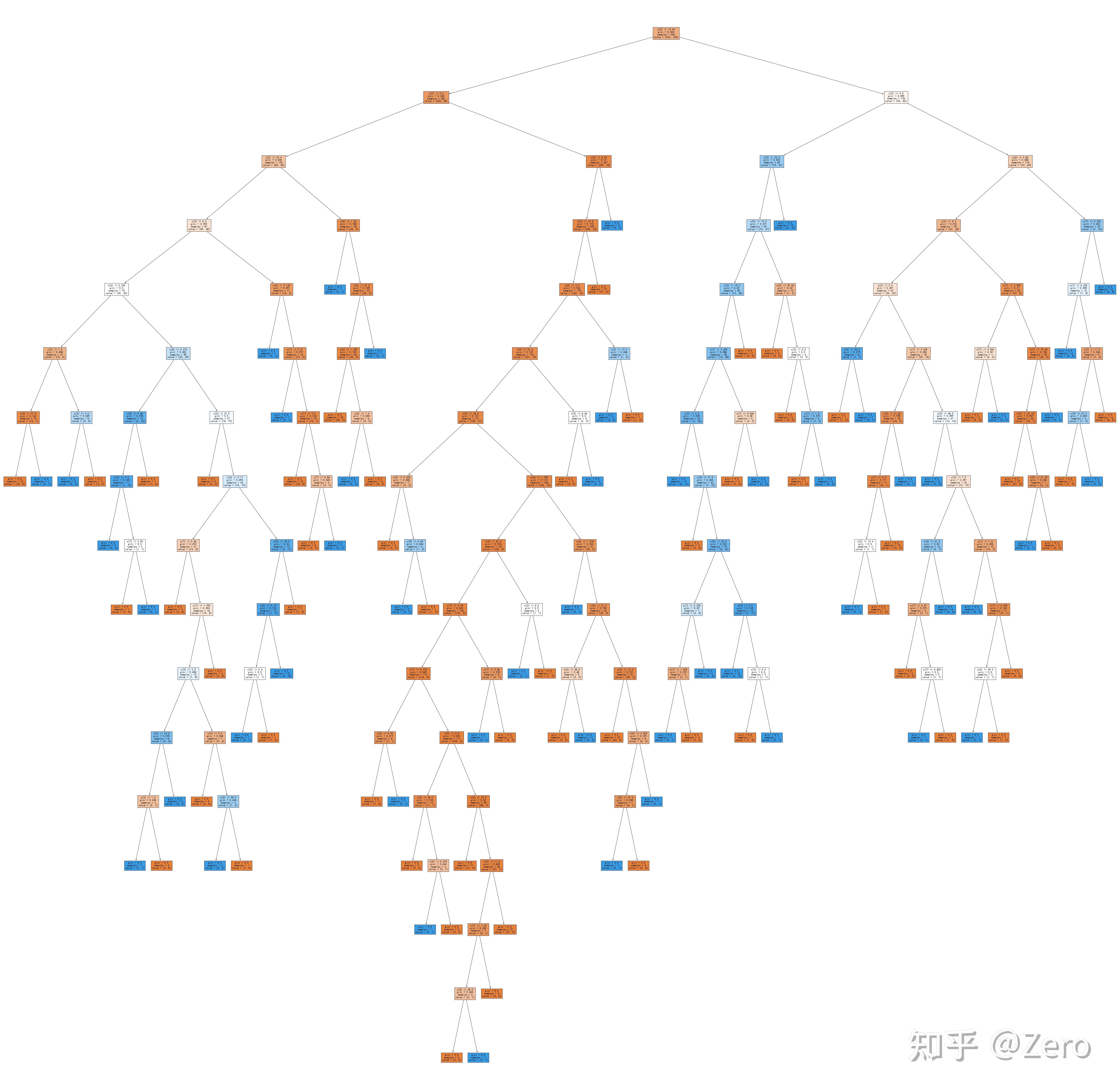 Python机器学习之决策树实战 - 知乎