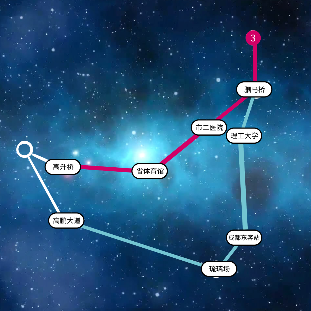 摩羯座星图类似一个闭环半圆与3,7号线线路相重合内侧为成都2.