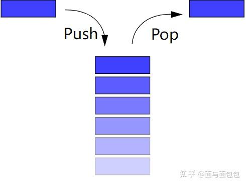 bag queue and stack - chan chen coding - blogjava... Bag, Stack and Queue的构造与运用|Algorithms, Part1|第二周 - 知乎