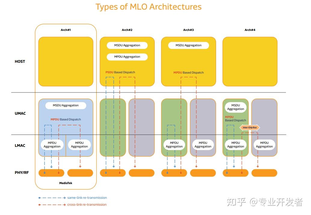 Mlo Rice Wi‑Fi 7 MLO架构选型:单MAC与多MAC技术对比及性能验证 - 知乎