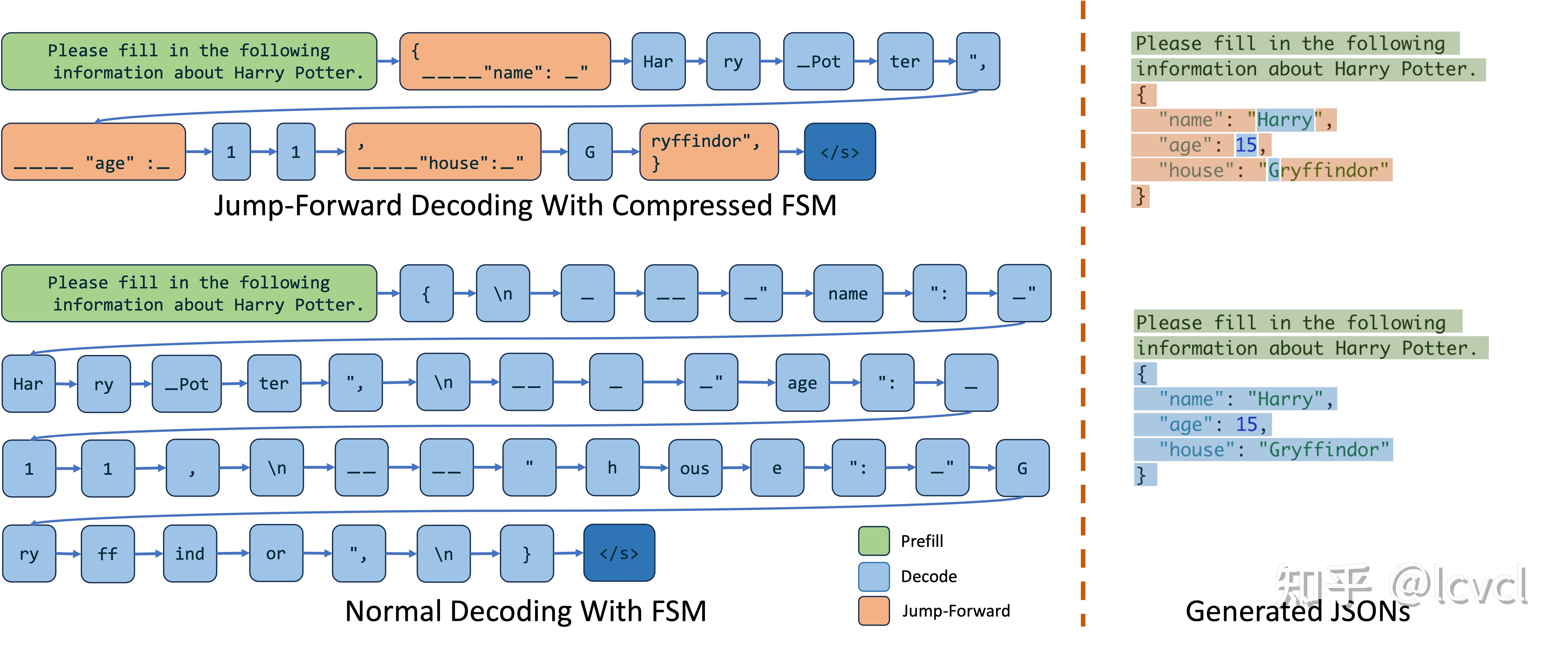 Llm json格式化输出 - 知乎
