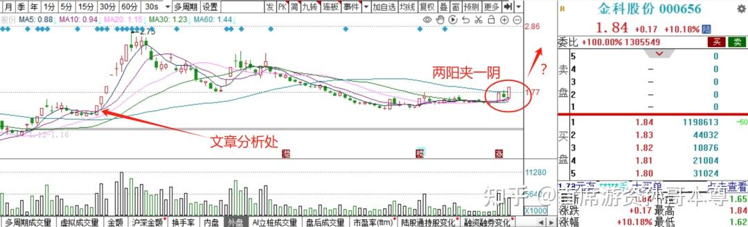 然後找老龍金科股份,已經兩陽夾一陰了,會不會複製之前的走勢?