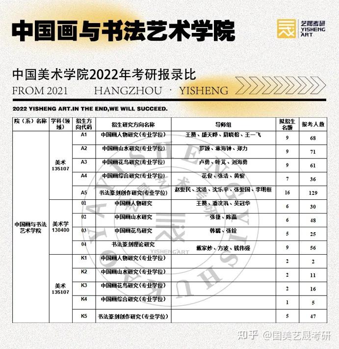国美考研中国美术学院2022年考研报录比分享