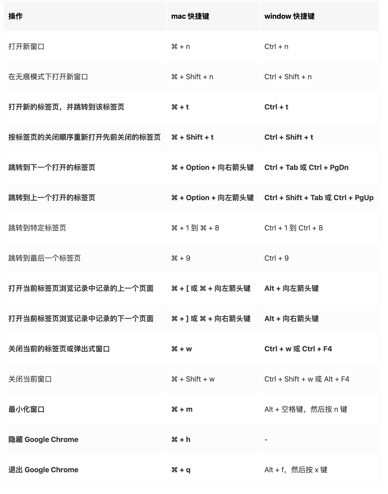 提升Chrome 使用效率的30个快捷键、16个扩展插件与11个前端调试方法- 知乎