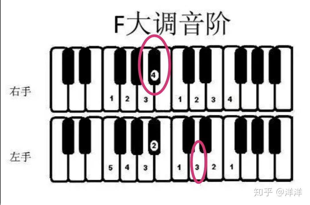 但这个问题只出现在右手,所以左手继续按c大调音阶指法弹奏就可以了