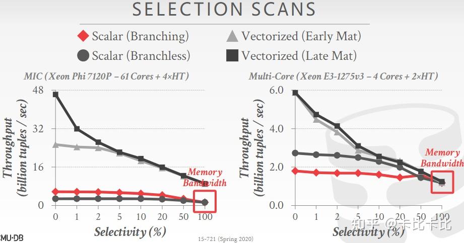Rethinking SIMD Vectorization for In-Memory Databases - 知乎
