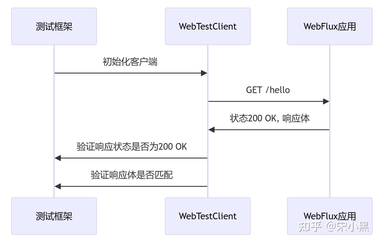 Reactive编程与Spring WebFlux - 知乎
