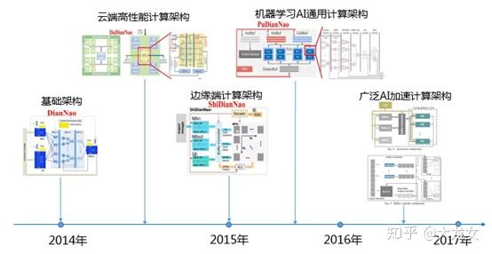 GPU发展历史，TPU、寒武纪等体系架构及其比较 - 知乎