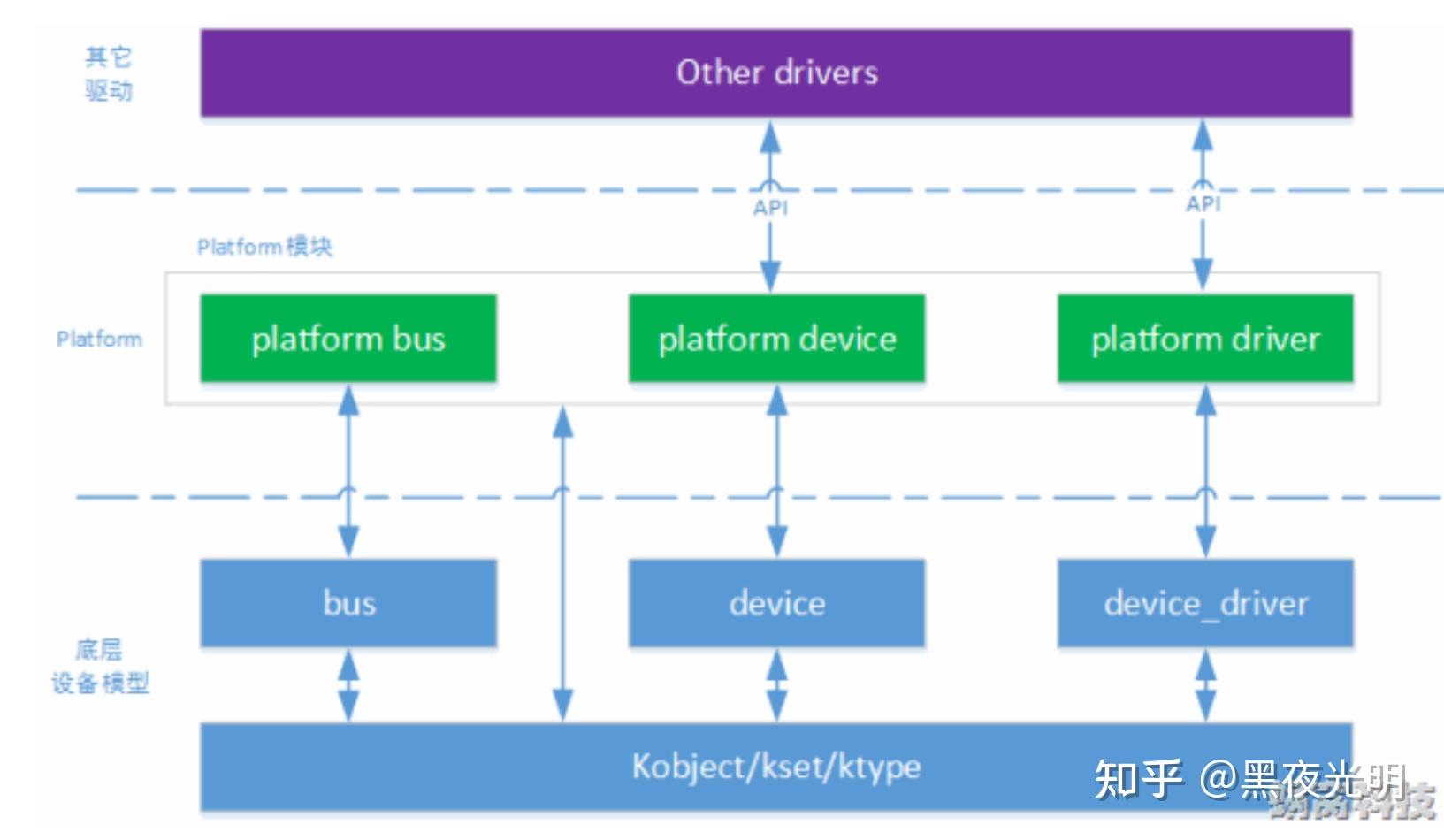 Linux设备模型(8)_platform 知乎
