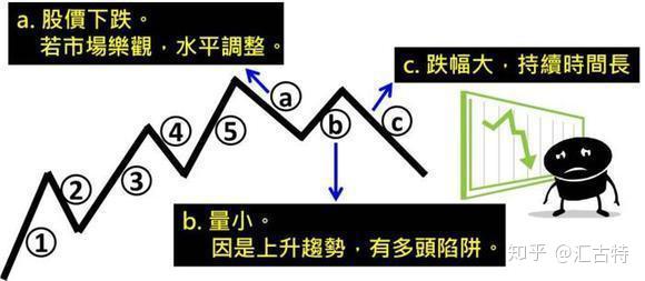波浪理论“数浪”的精髓——“五波上升、三波下降” - 知乎