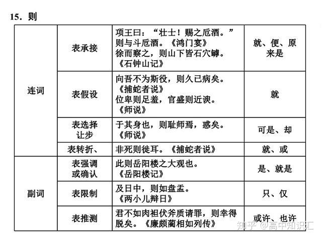 干货分享——高中语文考试必备的18个虚词用法总结,赶快收藏 - 知乎