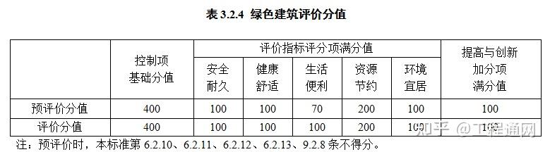 绿色建筑是什么意思绿色建筑星级标准怎么评