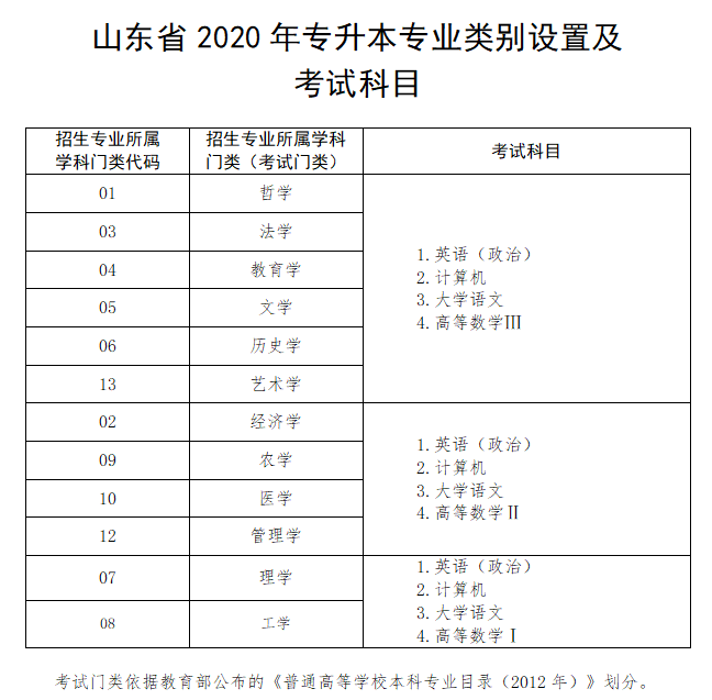 山東專升本自薦生報考流程是什麼