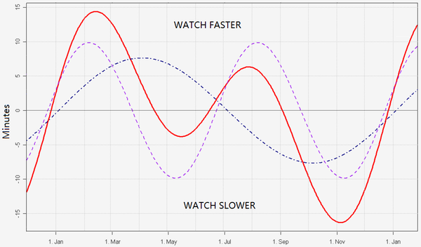 为了计算 8 字形各处的宽度,我们试着做出均时差在一年中的变化曲线.