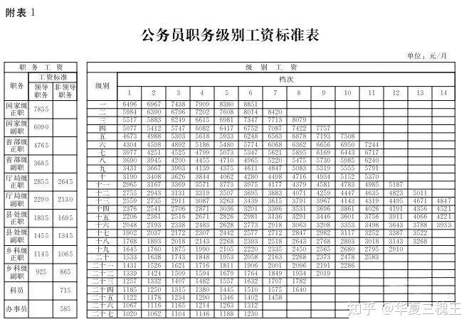 公务员职级工资表图片