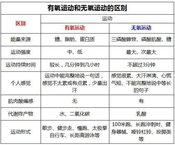 運動強度在中等或中上的程度(最大心率值的60%至80%)