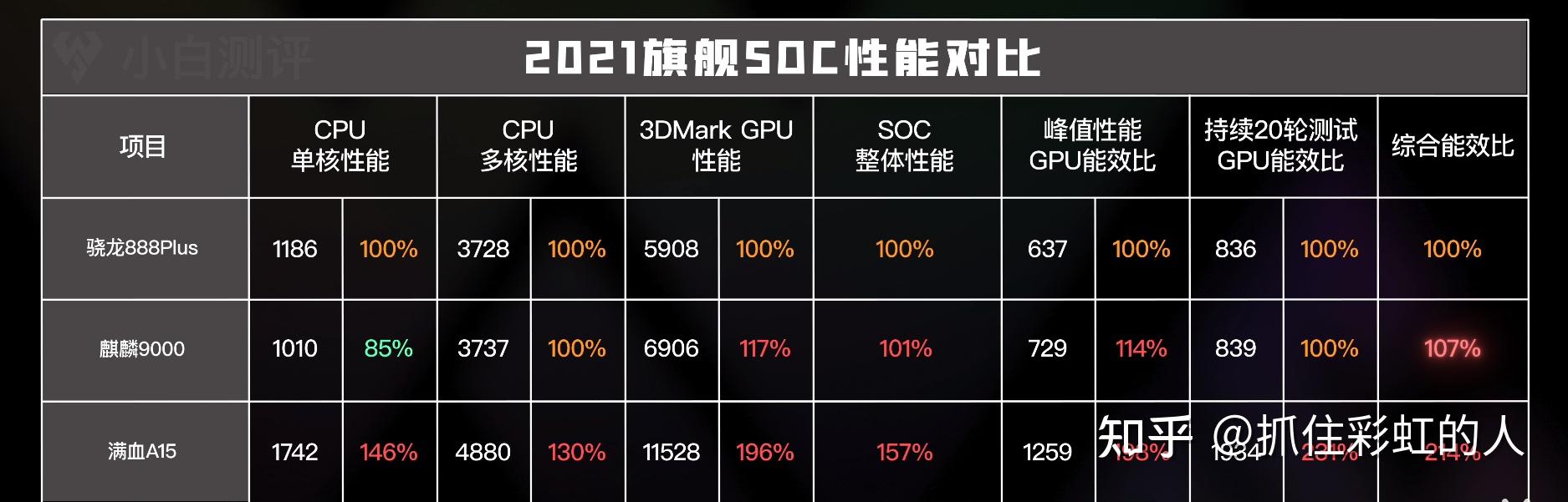 以下小白测评的旗舰soc性能对比看出,麒麟9000也就在单核性比骁龙888