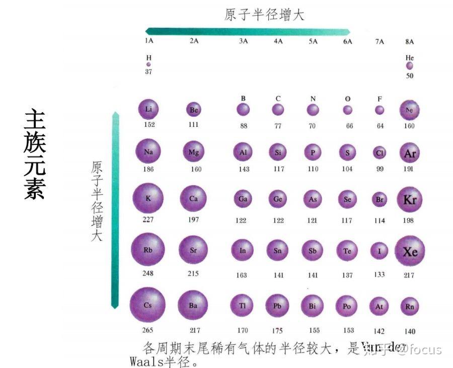 怎么判断原子或离子半径? - 知乎