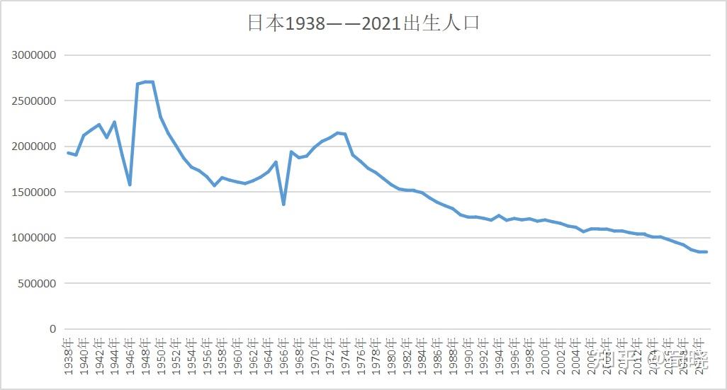 日本2021年人口减少超60万创新高已连续15年负增长会对日本经济造成