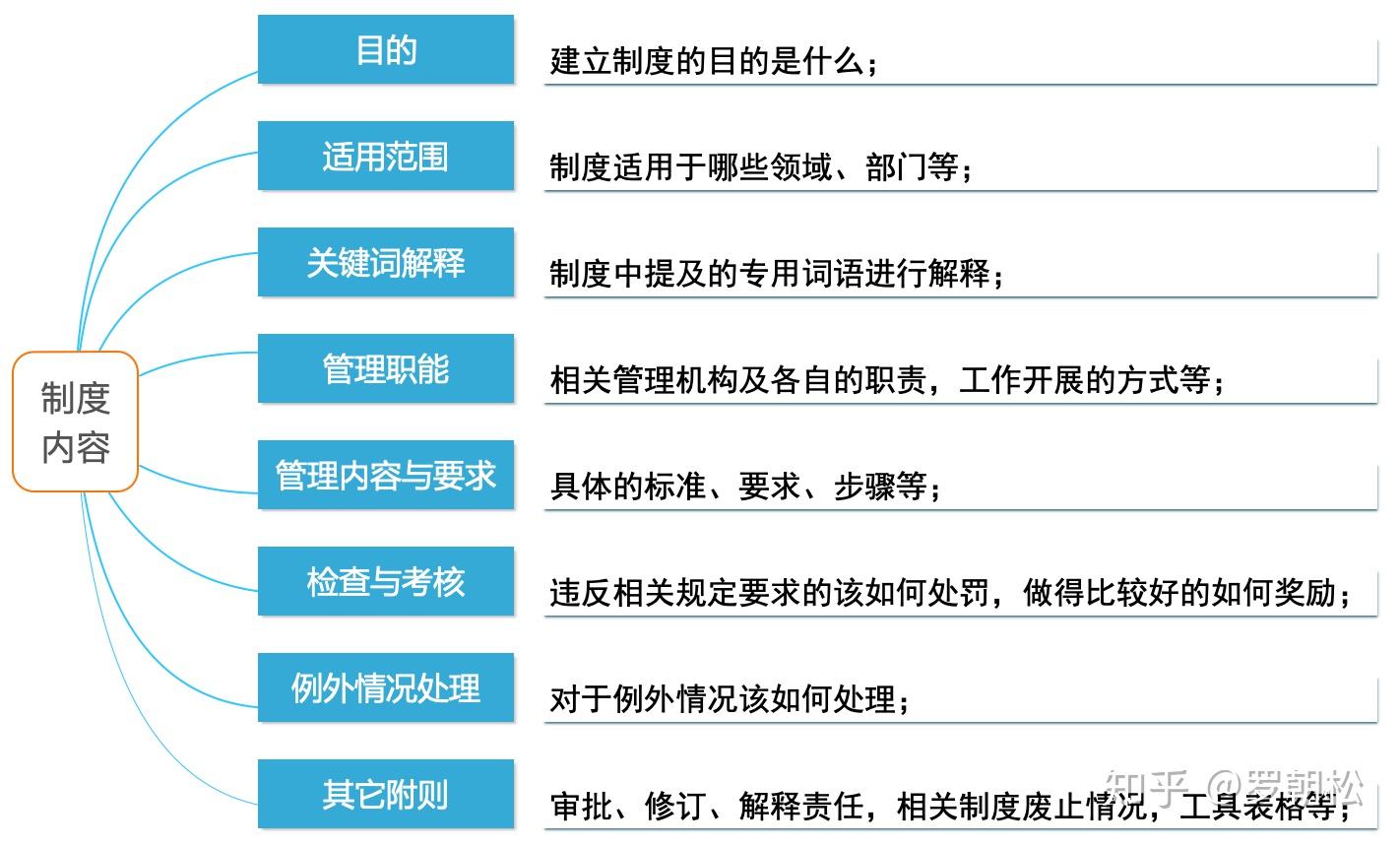 职场干货:这样写制度,就等着被领导提拔吧! - 知乎