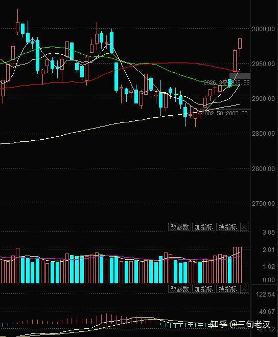 科技股与券商股领涨,大盘3000点近在咫尺 - 知乎