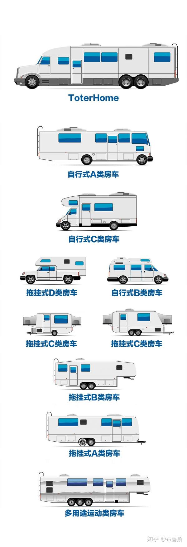 一文读懂房车分类