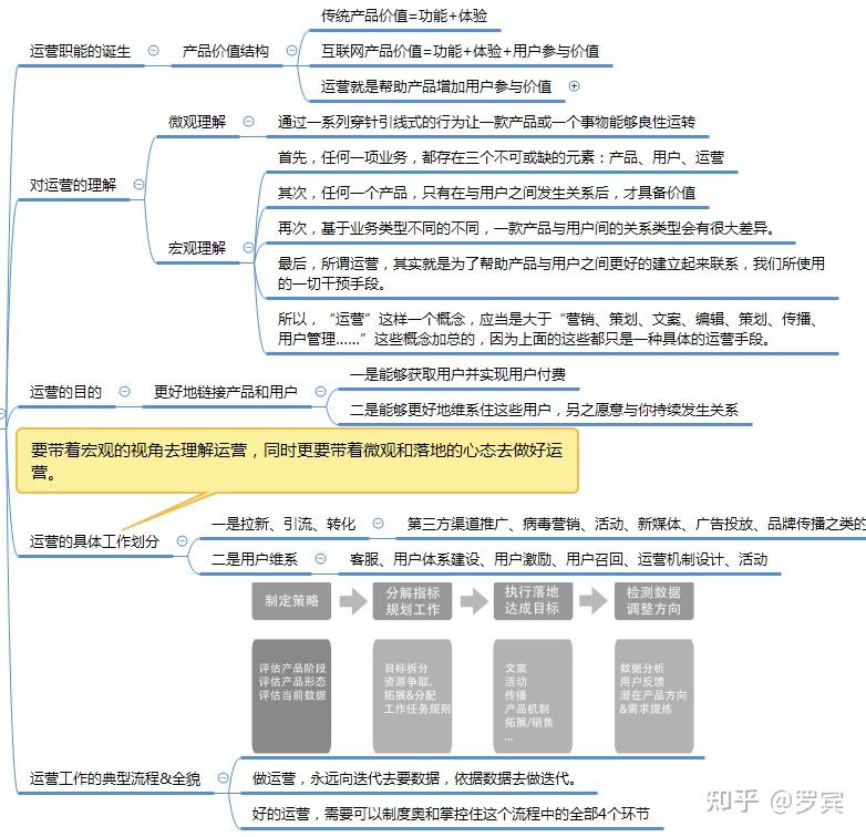 运营之光修订版思维导图 - 知乎