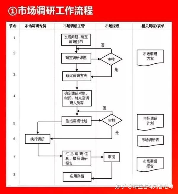 值得收藏的66张流程图，看看大企业都在做什么！全面清晰！(图31)