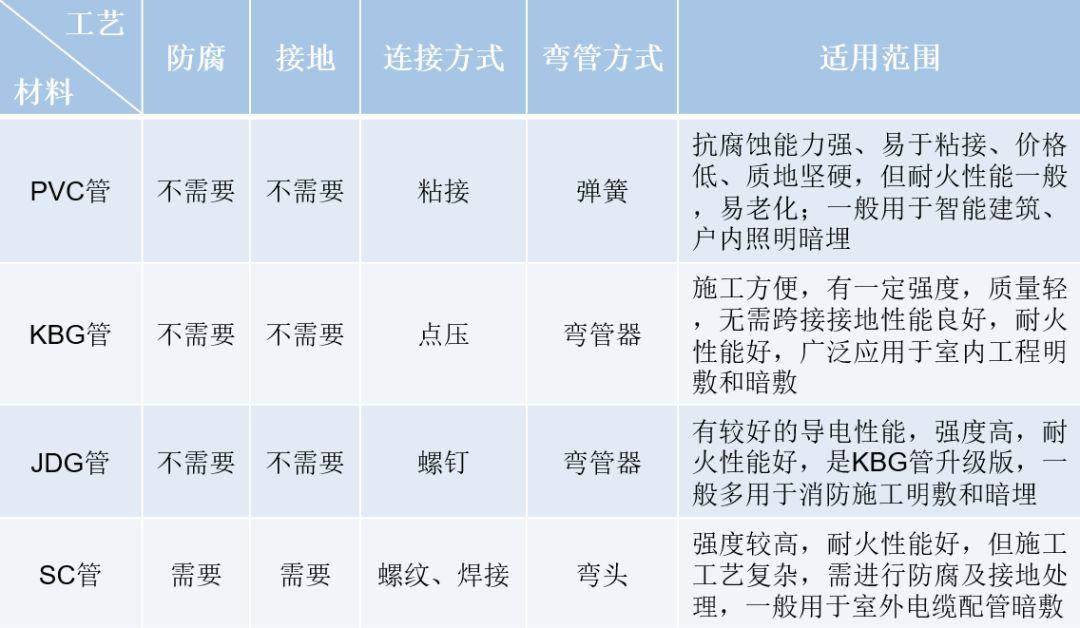 pvc╱kbg╱jdg╱sc:四种电气导管对比总结 知乎