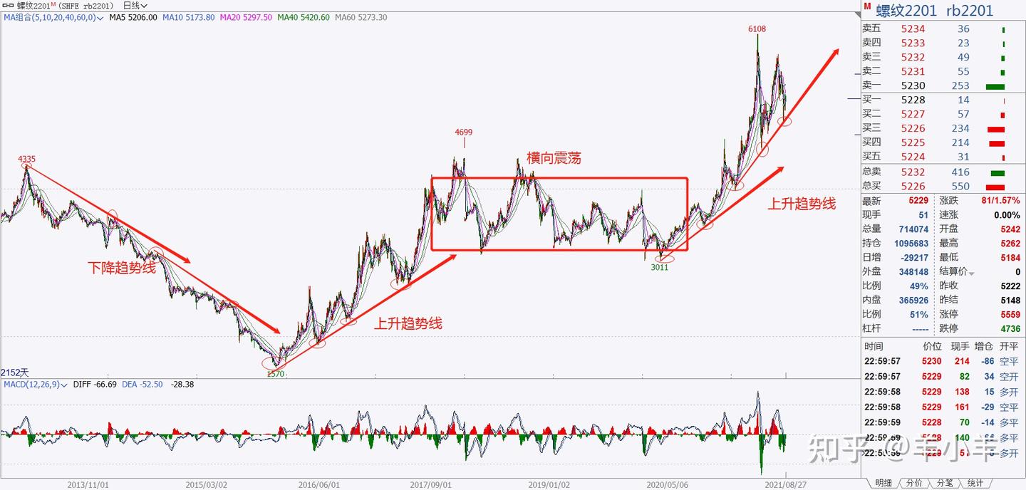 今天我们来聊一聊技术交易基础-支撑与压力线- 知乎