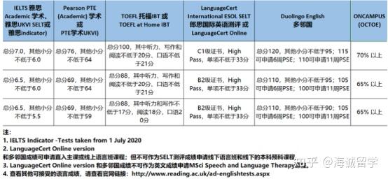 英國雷丁大學關於朗思與多鄰國成績的通知