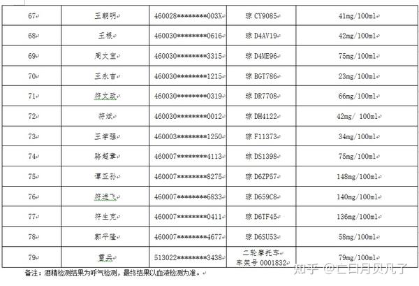 海南交警曝光酒驾人员名单 知乎