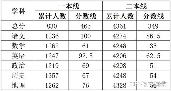 重磅 多地21高三一模分数线发布 各分数段可报大学出炉 知乎