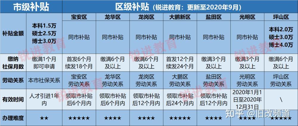 最新深圳落戶新政2021年深圳落戶最新政策