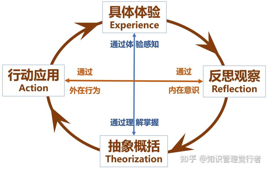 「知识管理知否」大卫•库伯的经验学习圈理论 - 知乎