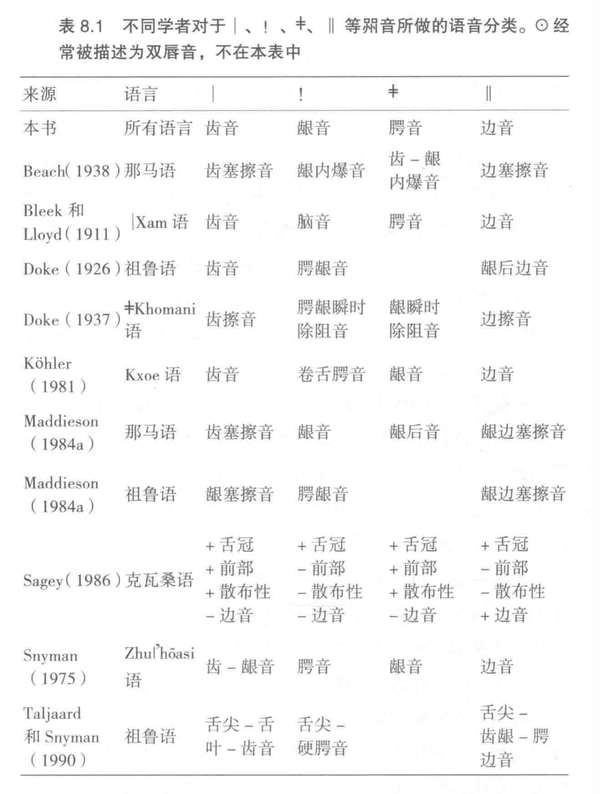 啧音及其伴随音（clicks and their 知乎