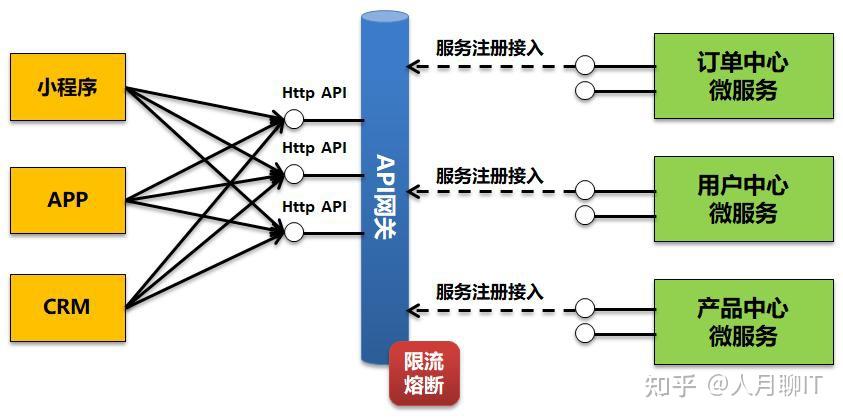 通过API网关实现微服务管控-限流,熔断和降级 - 知乎