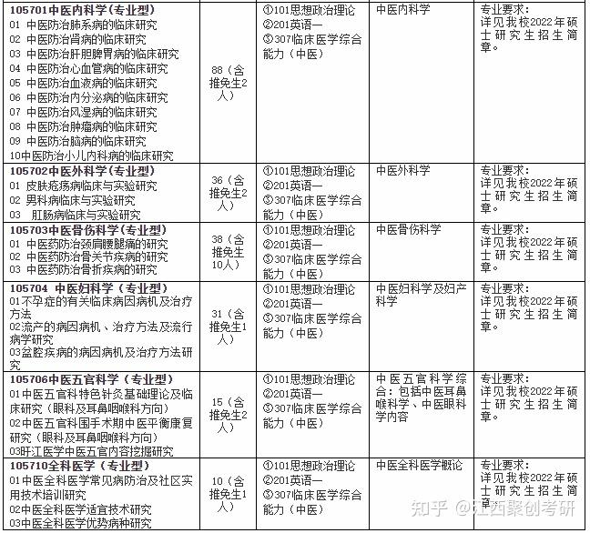 江西中醫藥大學2022年碩士研究生招生簡章及招生專業目錄發佈