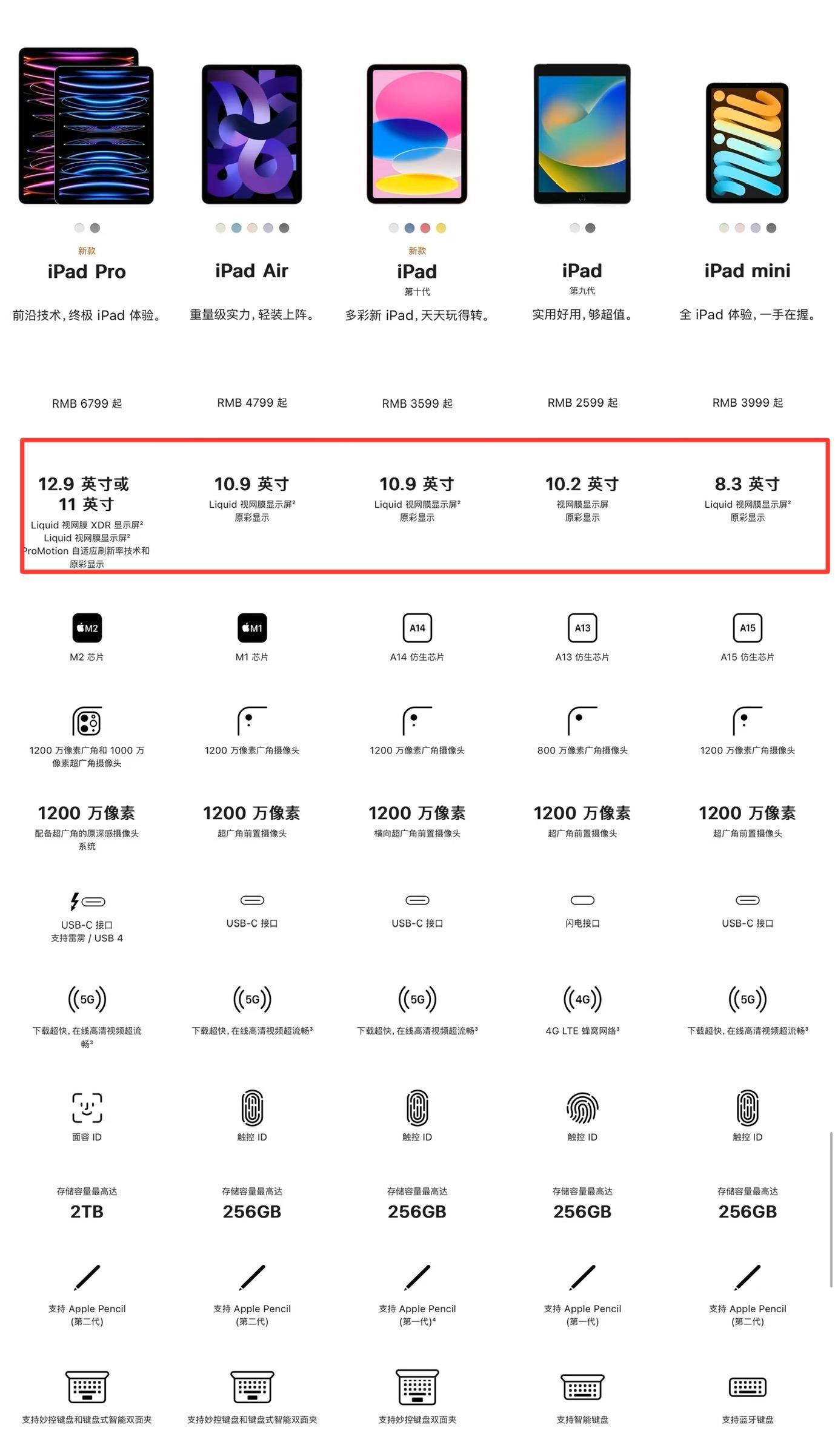 2024年ipad购买攻略,超详细解读不同型号到底有什么区别?