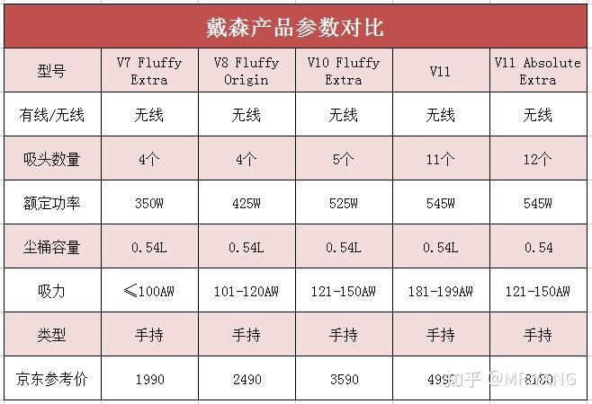 戴森吸尘器型号对比图片