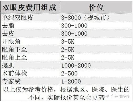 國內做雙眼皮手術靠譜的醫生怎麼選大概需要多少錢1w割雙眼皮貴不貴