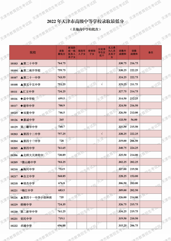 天津2022中考分數線_2021年中考天津分數線_天津市中考錄取分數線2024