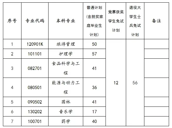 总共350名邵阳学院2024年专升本招生计划发布