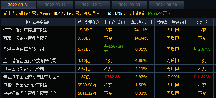 滚雪球恒瑞医药的股价自高点跌去23股民户数已突破80万