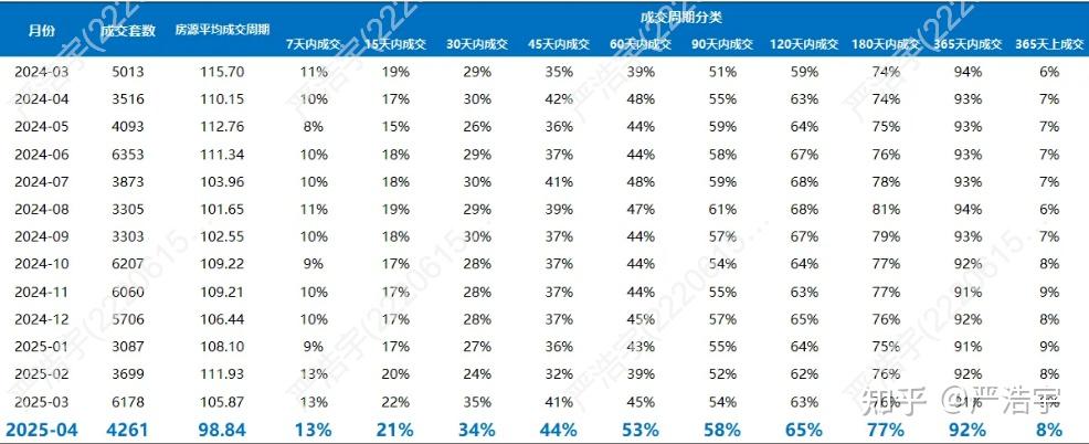 2025年4月上海二手房、新房市场报告 - 知乎